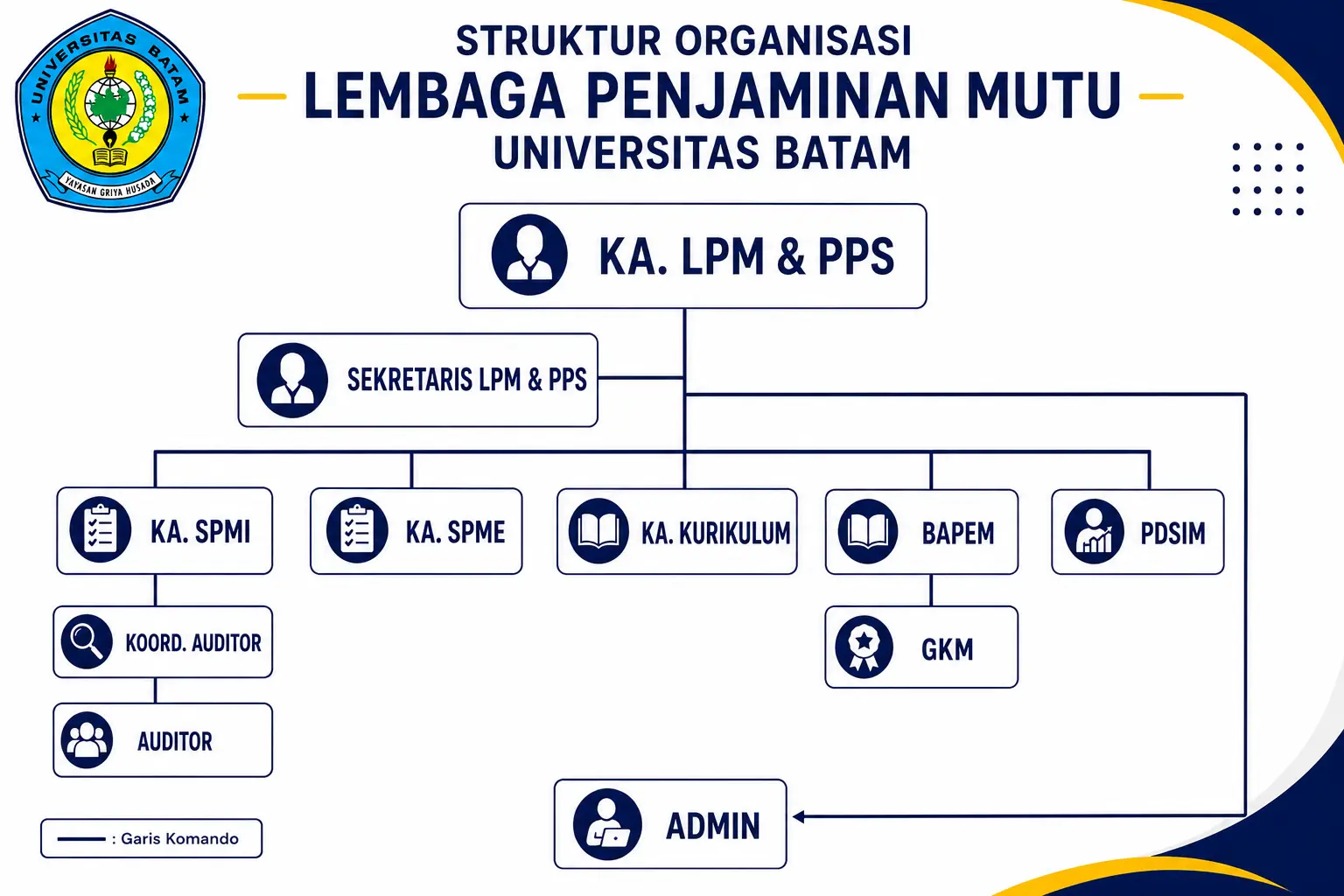 Struktur Organisasi LPM Universitas Batam